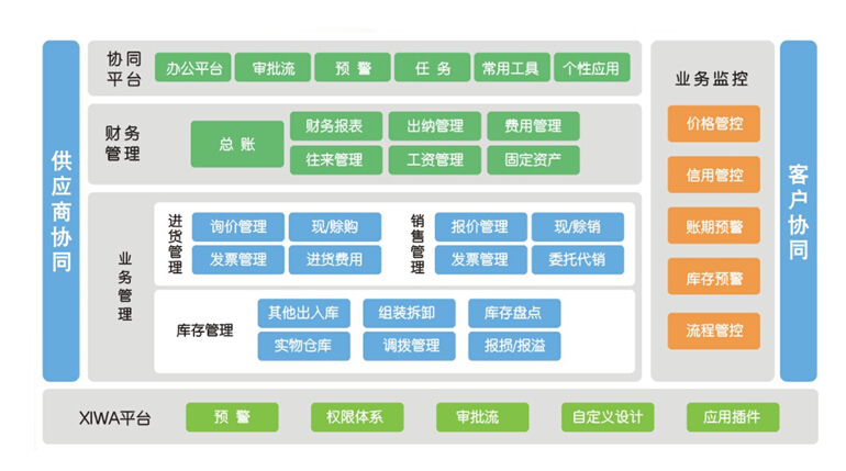 管家婆財貿(mào)ERP——凱里管家婆——采購、銷售、倉庫、財務(wù)的規(guī)范化管理， 又能對異地倉庫、連鎖門店、下屬分公司——管家婆軟件